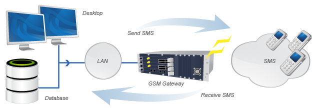 Open Source Bulk SMS Gateway Software